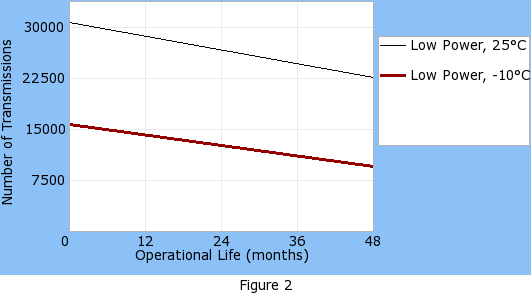 Operational life