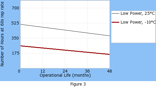 Operational life