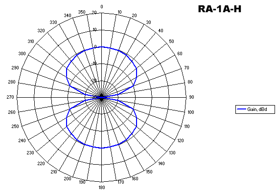 RA-1A-H reception radiation pattern