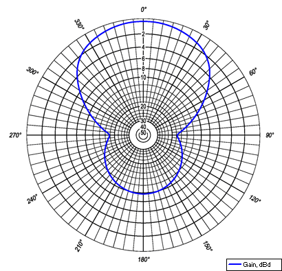 RA-23 reception radiation pattern RA-23 reception radiation pattern