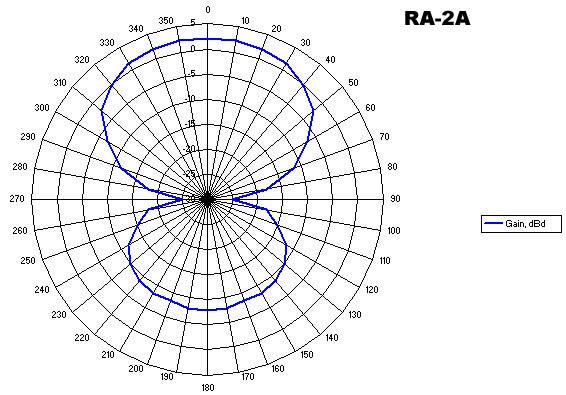 RA-2A reception radiation pattern RA-2A reception radiation pattern